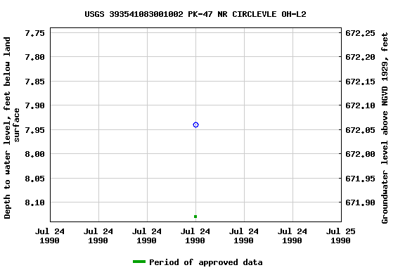 Graph of groundwater level data at USGS 393541083001002 PK-47 NR CIRCLEVLE OH-L2