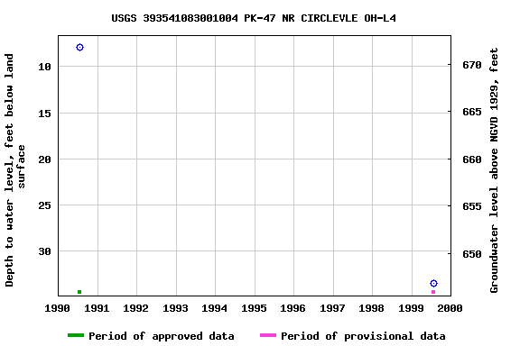 Graph of groundwater level data at USGS 393541083001004 PK-47 NR CIRCLEVLE OH-L4