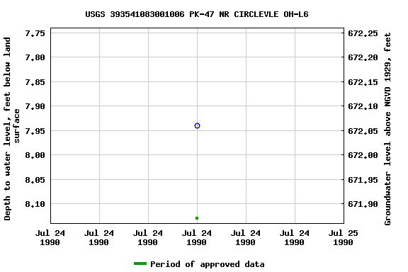 Graph of groundwater level data at USGS 393541083001006 PK-47 NR CIRCLEVLE OH-L6