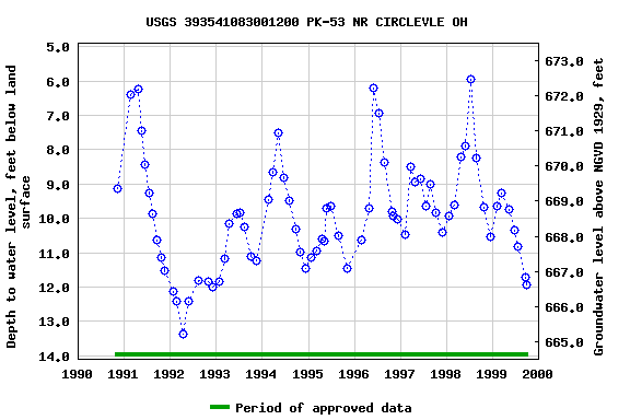 Graph of groundwater level data at USGS 393541083001200 PK-53 NR CIRCLEVLE OH