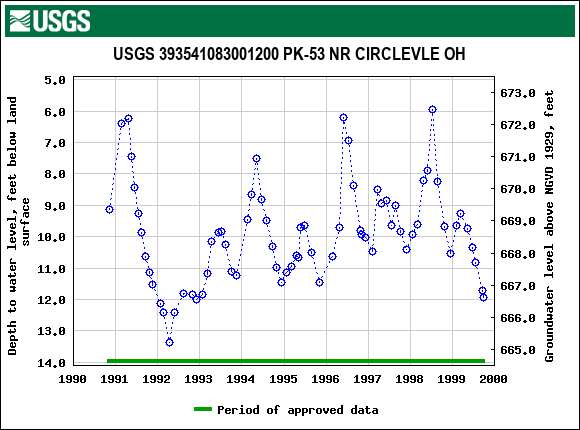 Graph of groundwater level data at USGS 393541083001200 PK-53 NR CIRCLEVLE OH