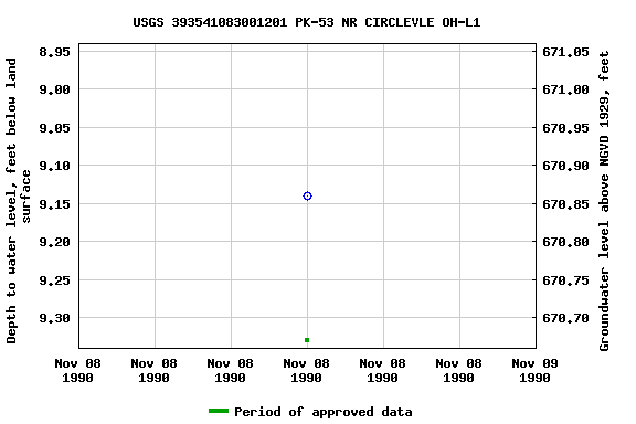 Graph of groundwater level data at USGS 393541083001201 PK-53 NR CIRCLEVLE OH-L1