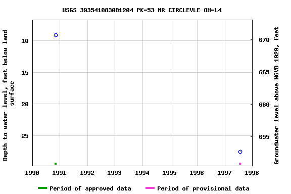 Graph of groundwater level data at USGS 393541083001204 PK-53 NR CIRCLEVLE OH-L4