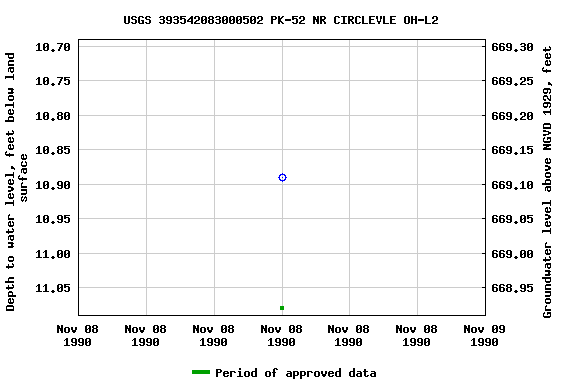 Graph of groundwater level data at USGS 393542083000502 PK-52 NR CIRCLEVLE OH-L2