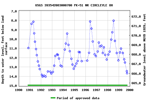 Graph of groundwater level data at USGS 393542083000700 PK-51 NR CIRCLEVLE OH