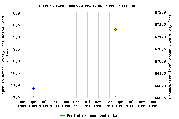 Graph of groundwater level data at USGS 393542083000900 PK-45 NR CIRCLEVILLE OH