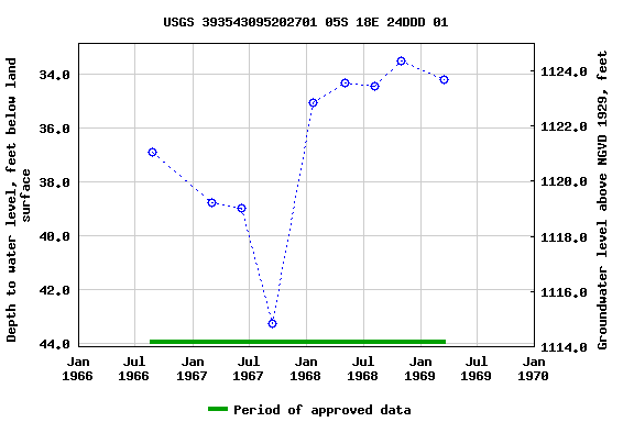 Graph of groundwater level data at USGS 393543095202701 05S 18E 24DDD 01