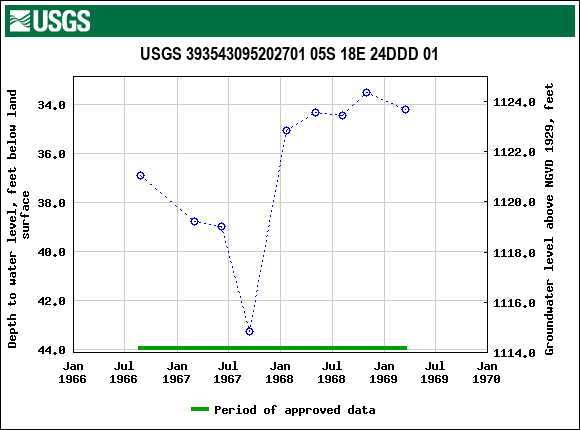 Graph of groundwater level data at USGS 393543095202701 05S 18E 24DDD 01