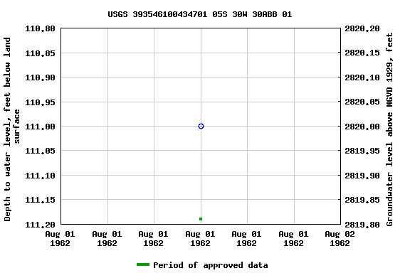 Graph of groundwater level data at USGS 393546100434701 05S 30W 30ABB 01