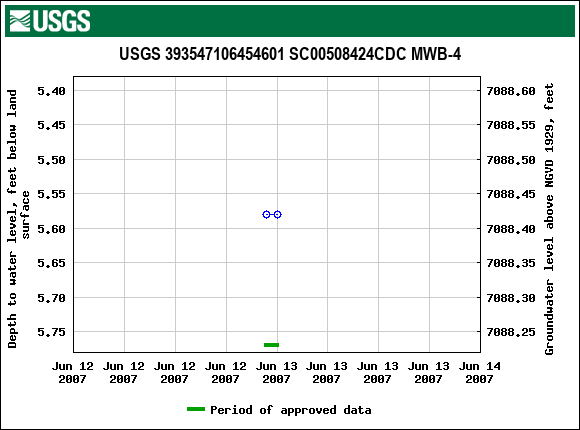 Graph of groundwater level data at USGS 393547106454601 SC00508424CDC MWB-4