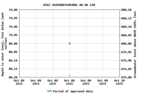 Graph of groundwater level data at USGS 393550076484901 BA Bb 120