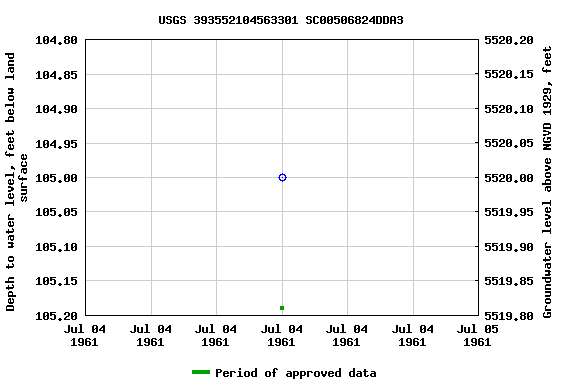 Graph of groundwater level data at USGS 393552104563301 SC00506824DDA3