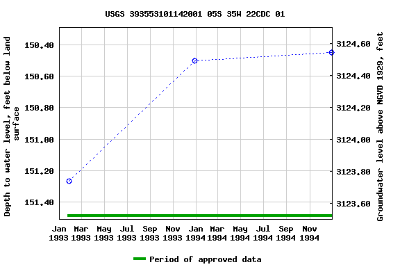 Graph of groundwater level data at USGS 393553101142001 05S 35W 22CDC 01