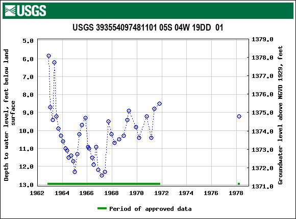 Graph of groundwater level data at USGS 393554097481101 05S 04W 19DD  01