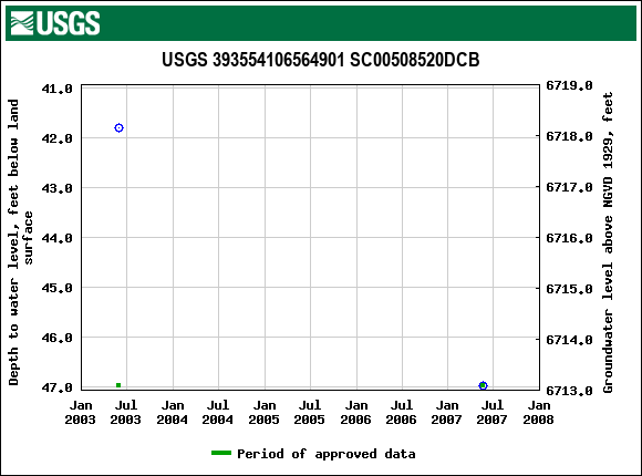 Graph of groundwater level data at USGS 393554106564901 SC00508520DCB