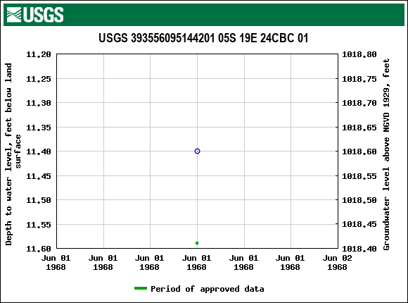 Graph of groundwater level data at USGS 393556095144201 05S 19E 24CBC 01