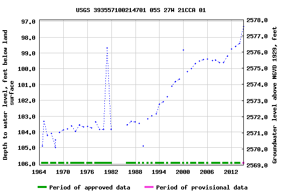 Graph of groundwater level data at USGS 393557100214701 05S 27W 21CCA 01