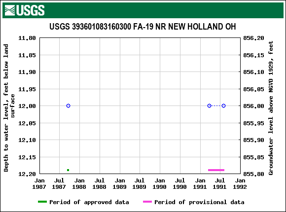 Graph of groundwater level data at USGS 393601083160300 FA-19 NR NEW HOLLAND OH