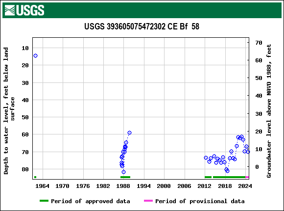 Graph of groundwater level data at USGS 393605075472302 CE Bf  58