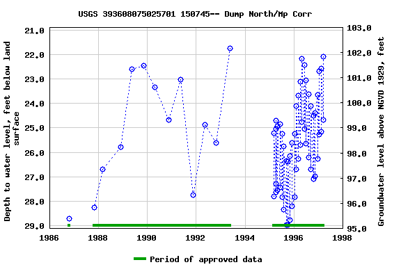 Graph of groundwater level data at USGS 393608075025701 150745-- Dump North/Mp Corr