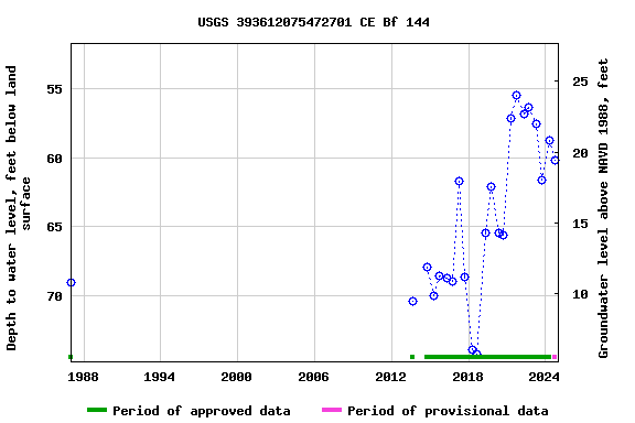 Graph of groundwater level data at USGS 393612075472701 CE Bf 144