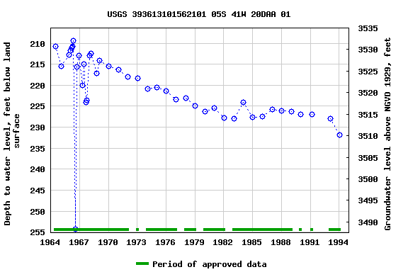 Graph of groundwater level data at USGS 393613101562101 05S 41W 20DAA 01