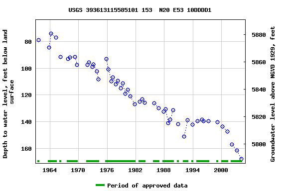 Graph of groundwater level data at USGS 393613115585101 153  N20 E53 10DDDD1
