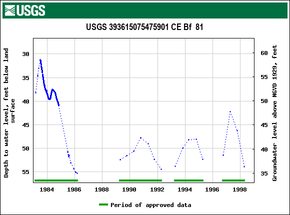 Graph of groundwater level data at USGS 393615075475901 CE Bf  81