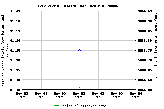 Graph of groundwater level data at USGS 393615119484701 087  N20 E19 14ABDC1