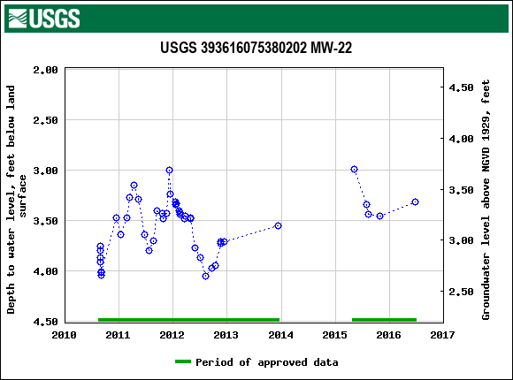 Graph of groundwater level data at USGS 393616075380202 MW-22