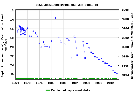 Graph of groundwater level data at USGS 393619101222101 05S 36W 21BCD 01