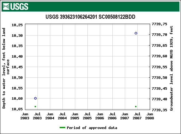 Graph of groundwater level data at USGS 393623106264201 SC00508122BDD