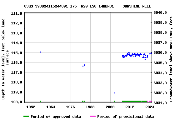 Graph of groundwater level data at USGS 393624115244601 175  N20 E58 14BDAB1    SUNSHINE WELL