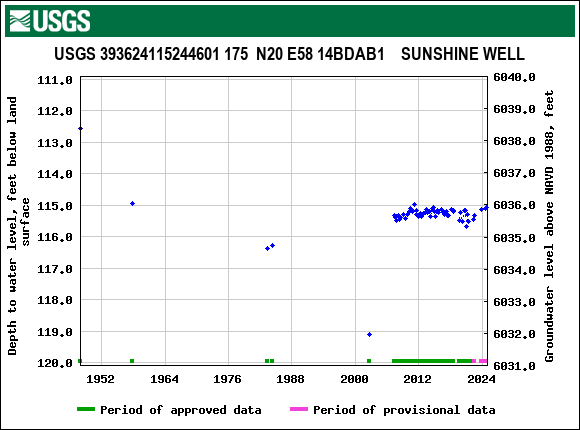 Graph of groundwater level data at USGS 393624115244601 175  N20 E58 14BDAB1    SUNSHINE WELL