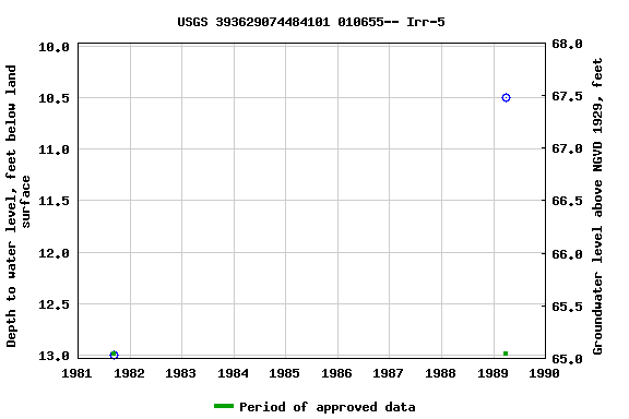 Graph of groundwater level data at USGS 393629074484101 010655-- Irr-5