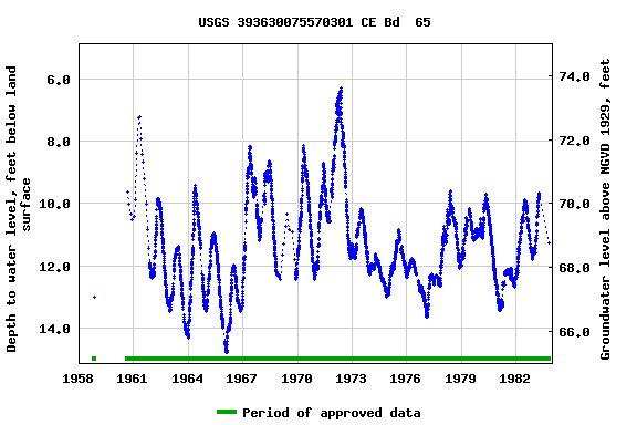 Graph of groundwater level data at USGS 393630075570301 CE Bd  65