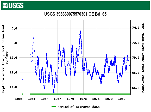 Graph of groundwater level data at USGS 393630075570301 CE Bd  65