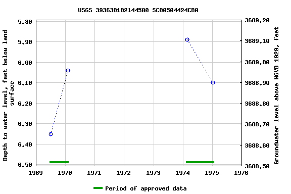 Graph of groundwater level data at USGS 393630102144500 SC00504424CBA