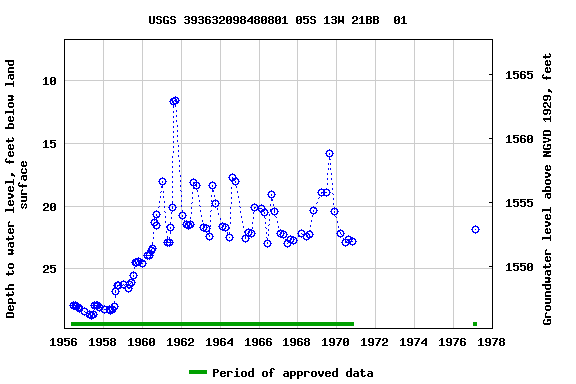 Graph of groundwater level data at USGS 393632098480801 05S 13W 21BB  01