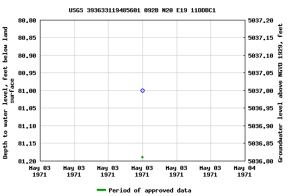 Graph of groundwater level data at USGS 393633119485601 092B N20 E19 11DDBC1