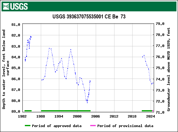 Graph of groundwater level data at USGS 393637075535001 CE Be  73