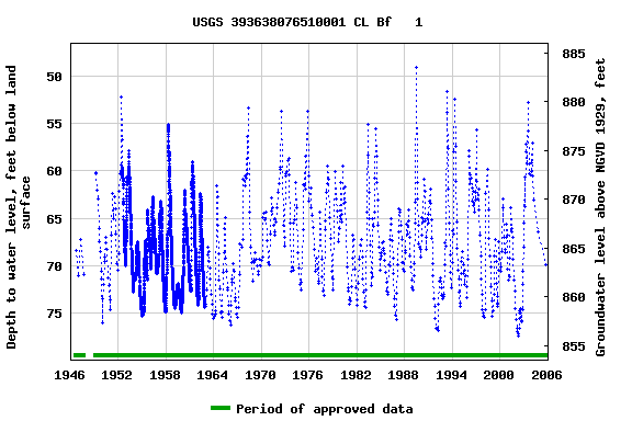 Graph of groundwater level data at USGS 393638076510001 CL Bf   1