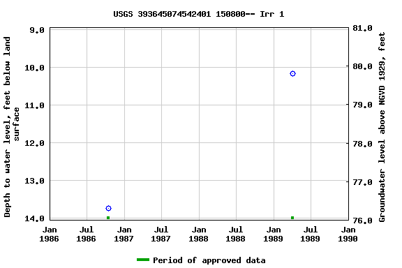 Graph of groundwater level data at USGS 393645074542401 150800-- Irr 1