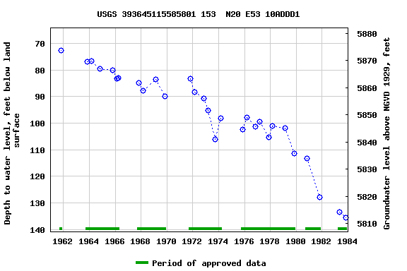 Graph of groundwater level data at USGS 393645115585801 153  N20 E53 10ADDD1