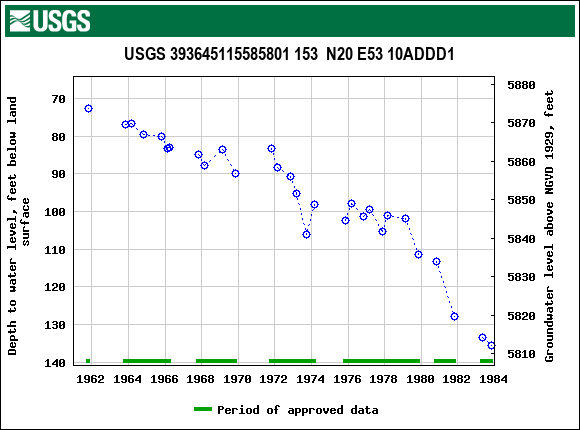 Graph of groundwater level data at USGS 393645115585801 153  N20 E53 10ADDD1