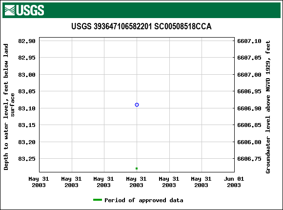 Graph of groundwater level data at USGS 393647106582201 SC00508518CCA