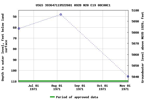 Graph of groundwater level data at USGS 393647119522601 092B N20 E19 08CAAC1