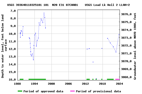 Graph of groundwater level data at USGS 393648118325101 101  N20 E31 07CAAB1    USGS Lead Lk Well 2 LLAH-2