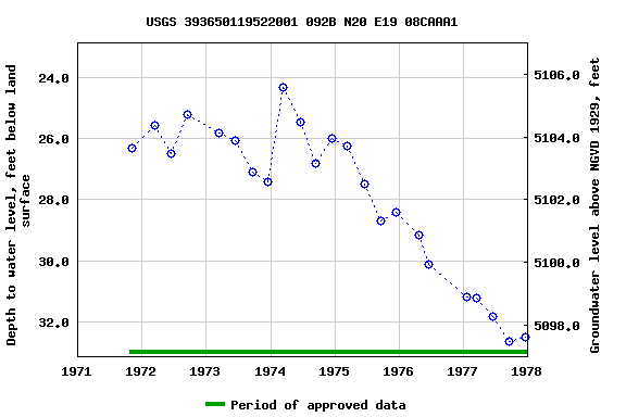 Graph of groundwater level data at USGS 393650119522001 092B N20 E19 08CAAA1