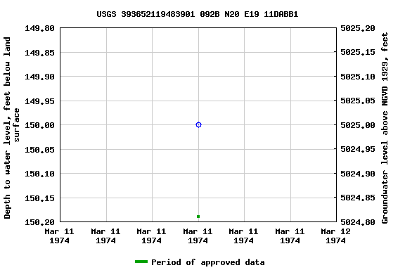 Graph of groundwater level data at USGS 393652119483901 092B N20 E19 11DABB1